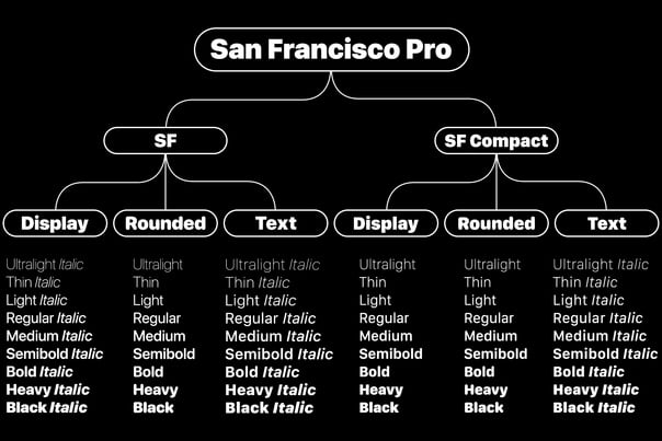 San Francisco Pro Font